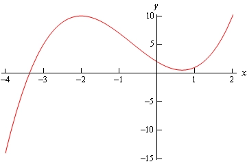 y = x^3 + 2x^2 - 4x + 2 funksiyasining grafigi, x = -3.36523 nuqtadan o'ngda musbat qiymatlar oladi