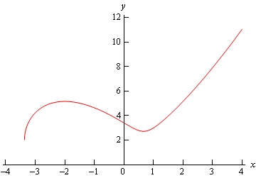y(x) = 2 + sqrt(x^3 + 2x^2 - 4x + 2) yechimining grafigi, x > -3.36523 sohada aniqlangan