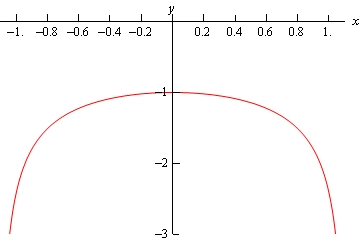 y(x) = -1 / sqrt(3 - 2*sqrt(1 + x^2)) funksiyasining teskari U shaklidagi grafigi, (0,-1) nuqtadan o'tadi