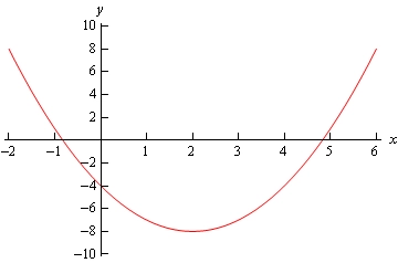 y = x^2 - 4x - 4 parabolasi, ildizlari 2 - 2*sqrt(2) va 2 + 2*sqrt(2) nuqtalarda