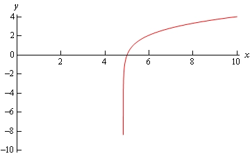 y(x) = ln(x^2 - 4x - 4) yechimining grafigi, x = 2 + 2*sqrt(2) vertikal asimptotadan boshlanib o'ngga qarab o'sadi