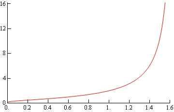 r(theta) = 1 / (1/2 - ln|theta|) grafigi, (0, sqrt(e)) oralig'ida aniqlangan, theta -> sqrt(e) da cheksizlikka o'sadi