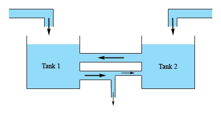 This is a sketch of two tanks filled with some liquid. The tank on the left is labeled “Tank 1” and the tank on the right is labeled “Tank 2”. Above each tank is a pipe with an arrow pointing downwards indicating liquid is flowing out of the pipe and into the tank below it. Near the top of each tank there is a pipe connecting them with an arrow pointing to the left indicating liquid is flowing from Tank 2 into Tank 1. Below this is another pipe connecting the two tanks. In the middle of this pipe there is a “T” connection with a pipe dropping vertically out of the “T” and the pipe coming out of the “T” to the right is smaller in radius than the pipe to the left of the “T”. There are arrows indicating that liquid is flowing out of Tank 1 into Tank 2 with a portion of the liquid flowing out of the system via the vertical pipe coming out of the “T” connection.