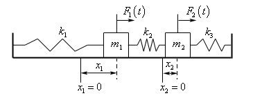 This is a sketch of a horizontal surface with two vertical surfaces coming directly up out of the right and left ends. Spaced at approximately 1/3 and 2/3 distance from the left vertical surface are two vertical lines dropping out of the horizontal surface.
The left vertical line is labeled $x{1}=0$ and to the right of this is an object labeled $m_{1}$ and out of the bottom of this object a dashed line drops straight down. The distance between the dashed line and the left vertical line is shown as $x_{1}$.
The right vertical line is labeled $x{s}=0$ and to the right of this is an object labeled $m_{s}$ and out of the bottom of this object a dashed line drops straight down. The distance between the dashed line and the right vertical line is shown as $x_{2}$.
There is a spring connecting the left vertical surface and the left object labeled $k_{1}$. There is a spring connecting the two objects labeled $k_{2}$. There is a spring connecting the right object and the right vertical surface labeled $k_{3}$.
