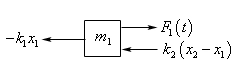 A sketch of the forces acting on the mass \({m_1}\), drawn as a box. An arrow pointing left away from the box is labeled \( - {k_1}{x_1}\). On the right side of the box an arrow pointing right away from the box is labeled \({F_1}\left( t \right)\) and an arrow pointing left toward the box is labeled \({k_2}\left( {{x_2} - {x_1}} \right)\).