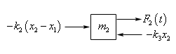 A sketch of the forces acting on the mass \({m_2}\), drawn as a box. On the left side of the box an arrow pointing right toward the box is labeled \( - {k_2}\left( {{x_2} - {x_1}} \right)\). On the right side of the box an arrow pointing right away from the box is labeled \({F_2}\left( t \right)\) and an arrow pointing left toward the box is labeled \( - {k_3}{x_2}\).