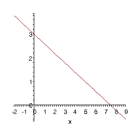 The graph of the line \(y = - \frac{2}{5}x + 3\).  It is a straight line falling from left to right that crosses the y-axis at \(\left( {0,3} \right)\), passes through \(\left( {5,1} \right)\) and crosses the x-axis at \(\left( {7.5,0} \right)\).