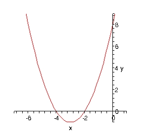 The graph of \(y = {\left( {x + 3} \right)^2} - 1\).  It is a parabola that opens upward with vertex at \(\left( { - 3, - 1} \right)\) and x-intercepts at \(\left( { - 4,0} \right)\) and \(\left( { - 2,0} \right)\).