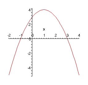 The graph of \(y = - {x^2} + 2x + 3\).  It is a parabola that opens downward with vertex at \(\left( {1,4} \right)\) and x-intercepts at \(\left( { - 1,0} \right)\) and \(\left( {3,0} \right)\).
