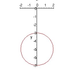 The graph of \({x^2} + {\left( {y + 5} \right)^2} = 4\).  It is a circle centered at \(\left( {0, - 5} \right)\) with a radius of 2, so it runs from \(\left( { - 2, - 5} \right)\) to \(\left( {2, - 5} \right)\) across and from \(\left( {0, - 7} \right)\) to \(\left( {0, - 3} \right)\) top to bottom.