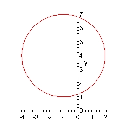 The graph of \({x^2} + 2x + {y^2} - 8y + 8 = 0\).  It is a circle centered at \(\left( { - 1,4} \right)\) with a radius of 3, so it runs from \(\left( { - 4,4} \right)\) to \(\left( {2,4} \right)\) across and from \(\left( { - 1,1} \right)\) to \(\left( { - 1,7} \right)\) top to bottom.