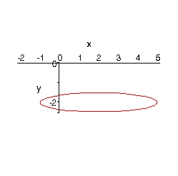 The graph of \(\frac{{{{\left( {x - 2} \right)}^2}}}{9} + 4{\left( {y + 2} \right)^2} = 1\).  It is an ellipse centered at \(\left( {2, - 2} \right)\) that is long and flat, reaching out 3 units to the left and right of the center to \(\left( { - 1, - 2} \right)\) and \(\left( {5, - 2} \right)\) but only \(\frac{1}{2}\) a unit above and below the center.
