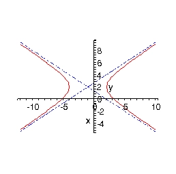 The graph of \(\frac{{{{\left( {x + 1} \right)}^2}}}{9} - \frac{{{{\left( {y - 2} \right)}^2}}}{4} = 1\).  It is a hyperbola centered at \(\left( { - 1,2} \right)\) that opens left and right with vertices at \(\left( { - 4,2} \right)\) and \(\left( {2,2} \right)\).  The two dashed asymptotes cross at the center and have slopes of \( \pm \frac{2}{3}\) and the two branches of the hyperbola get closer and closer to them as you move away from the center.