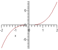 The graph of \(y = {x^3}\) on \( - 2 \le x \le 2\).  It comes up from the lower left, flattens out as it passes through the origin and then increases steeply to the upper right.