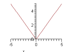 The graph of \(y = \left| x \right|\).  It is a “V” shaped graph with the point of the “V” at the origin and the two halves forming 45 degree angles with the positive and negative x-axis.