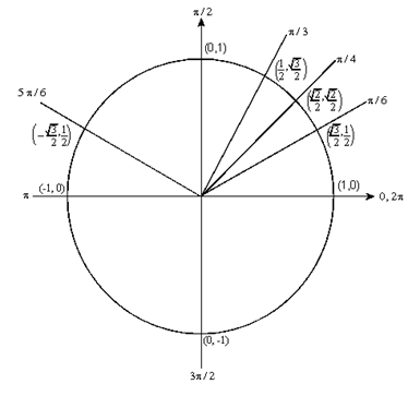 A unit circle with a number of angles drawn in and the coordinates of the point where each angle meets the circle labeled beside it.  The angle \(\frac{{5\pi }}{6}\) is drawn into the second quadrant and the point where it meets the circle is labeled \(\left( { - \frac{{\sqrt 3 }}{2},\frac{1}{2}} \right)\), showing that cosine of this angle is \( - \frac{{\sqrt 3 }}{2}\).