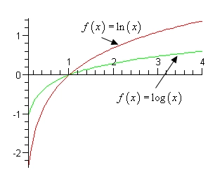 The graphs of \(f\left( x \right) = \ln \left( x \right)\) and \(g\left( x \right) = \log \left( x \right)\) on the same axis system for \(0 < x \le 4\).  Both are increasing functions that cross the x-axis at \(\left( {1,0} \right)\) and both drop away sharply towards negative infinity as \(x\) approaches zero.  The graph of \(\ln \left( x \right)\) is the steeper of the two, lying below \(\log \left( x \right)\) to the left of \(x = 1\) and above it to the right of \(x = 1\).