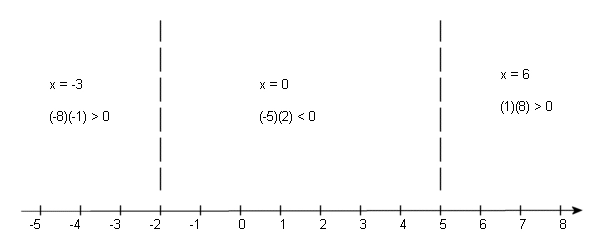 A number line for the inequality \(\left( {x - 5} \right)\left( {x + 2} \right) > 0\) with dashed vertical lines at \(x = - 2\) and \(x = 5\) dividing it into three regions. In the left region the test point \(x = - 3\) gives \(\left( { - 8} \right)\left( { - 1} \right) > 0\), in the middle region the test point \(x = 0\) gives \(\left( { - 5} \right)\left( 2 \right) < 0\), and in the right region the test point \(x = 6\) gives \(\left( 1 \right)\left( 8 \right) > 0\).