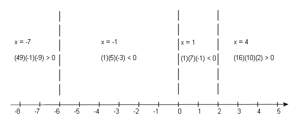 A number line for the inequality \({x^2}\left( {x + 6} \right)\left( {x - 2} \right) \le 0\) with dashed vertical lines at \(x = - 6\), \(x = 0\) and \(x = 2\) dividing it into four regions. The test point \(x = - 7\) gives \(\left( {49} \right)\left( { - 1} \right)\left( { - 9} \right) > 0\), the test point \(x = - 1\) gives \(\left( 1 \right)\left( 5 \right)\left( { - 3} \right) < 0\), the test point \(x = 1\) gives \(\left( 1 \right)\left( 7 \right)\left( { - 1} \right) < 0\), and the test point \(x = 4\) gives \(\left( {16} \right)\left( {10} \right)\left( 2 \right) > 0\). Note that the two middle regions are both negative.