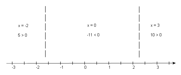 A number line for the inequality \(3{x^2} - 2x - 11 > 0\) with dashed vertical lines at the approximate values \(x = - 1.61032\) and \(x = 2.27698\) dividing it into three regions. In the left region the test point \(x = - 2\) gives \(5 > 0\), in the middle region the test point \(x = 0\) gives \( - 11 < 0\), and in the right region the test point \(x = 3\) gives \(10 > 0\).