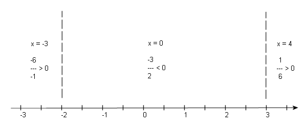 A number line for the inequality \(\frac{{x - 3}}{{x + 2}} \ge 0\) with dashed vertical lines at \(x = - 2\) and \(x = 3\) dividing it into three regions. In the left region the test point \(x = - 3\) gives \(\frac{{ - 6}}{{ - 1}} > 0\), in the middle region the test point \(x = 0\) gives \(\frac{{ - 3}}{2} < 0\), and in the right region the test point \(x = 4\) gives \(\frac{1}{6} > 0\).