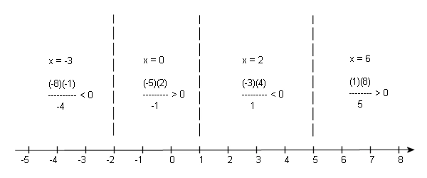 A number line for the inequality \(\frac{{\left( {x - 5} \right)\left( {x + 2} \right)}}{{x - 1}} < 0\) with dashed vertical lines at \(x = - 2\), \(x = 1\) and \(x = 5\) dividing it into four regions. The test point \(x = - 3\) gives \(\frac{{\left( { - 8} \right)\left( { - 1} \right)}}{{ - 4}} < 0\), the test point \(x = 0\) gives \(\frac{{\left( { - 5} \right)\left( 2 \right)}}{{ - 1}} > 0\), the test point \(x = 2\) gives \(\frac{{\left( { - 3} \right)\left( 4 \right)}}{1} < 0\), and the test point \(x = 6\) gives \(\frac{{\left( 1 \right)\left( 8 \right)}}{5} > 0\).