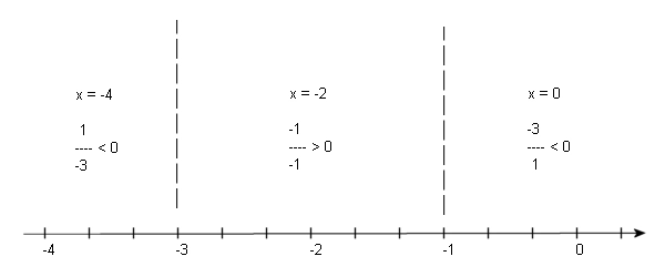 A number line for the inequality \(\frac{{ - x - 3}}{{x + 1}} \ge 0\) with dashed vertical lines at \(x = - 3\) and \(x = - 1\) dividing it into three regions. In the left region the test point \(x = - 4\) gives \(\frac{1}{{ - 3}} < 0\), in the middle region the test point \(x = - 2\) gives \(\frac{{ - 1}}{{ - 1}} > 0\), and in the right region the test point \(x = 0\) gives \(\frac{{ - 3}}{1} < 0\).