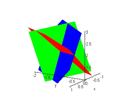 A three dimensional graph of the three planes in the system. The red plane is \(2x - y - 2z = - 3\), the green plane is \(x + 3y + z = 1\) and the blue plane is \(5x - 4y + 3z = 10\). The three planes all slice through each other and appear to meet at a single common point.