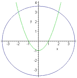 The graphs of the circle \({x^2} + {y^2} = 13\) and the parabola \(y = {x^2} - 1\) on the same axis system. The circle is centered at the origin with a radius of about 3.6 and the parabola opens upward with its vertex at \(\left( {0, - 1} \right)\). The parabola crosses the circle at two points, one in the second quadrant and one in the first quadrant, both fairly high up on the circle.