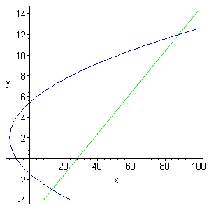 The graphs of the parabola \(x = {y^2} - 4y - 8\) and the line \(x = 5y + 28\) on the same axis system. The parabola opens to the right with its vertex at \(\left( { - 12,2} \right)\) and the line rises from the lower left to the upper right. The line crosses the parabola at two points, one near the bottom of the graph and one near the top right.