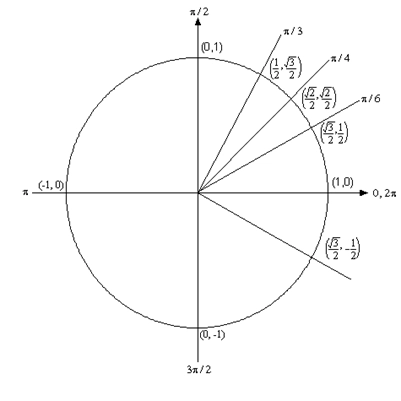 A unit circle with a number of angles drawn in and the coordinates of the point where each angle meets the circle labeled beside it. A line is drawn through the origin at an angle of \(\frac{\pi }{6}\) and continues on into the fourth quadrant. The point in the first quadrant is labeled \(\left( {\frac{{\sqrt 3 }}{2},\frac{1}{2}} \right)\) and the point in the fourth quadrant is labeled \(\left( {\frac{{\sqrt 3 }}{2}, - \frac{1}{2}} \right)\), showing the two angles for which cosine has the value \(\frac{{\sqrt 3 }}{2}\).