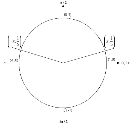 A unit circle with two lines drawn through the origin into the upper half of the circle, one into the first quadrant and one into the second quadrant. The two lines make the same angle with the x-axis and the points where they meet the circle are labeled \(\left( {x,\frac{1}{5}} \right)\) in the first quadrant and \(\left( { - x,\frac{1}{5}} \right)\) in the second quadrant, showing that the two angles for which sine has the value \(\frac{1}{5}\) have the same height above the x-axis and cosine values that differ only by a sign.