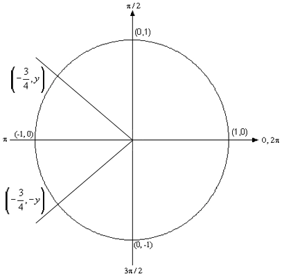 A unit circle with two lines drawn through the origin into the left half of the circle, one into the second quadrant and one into the third quadrant. The two lines make the same angle with the x-axis and the points where they meet the circle are labeled \(\left( { - \frac{3}{4},y} \right)\) in the second quadrant and \(\left( { - \frac{3}{4}, - y} \right)\) in the third quadrant, showing that the two angles for which cosine has the value \( - \frac{3}{4}\) have the same distance to the left of the y-axis and sine values that differ only by a sign.