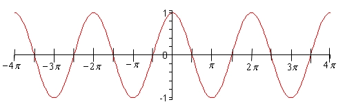 The graph of \(y = \cos \left( x \right)\) on \( - 4\pi \le x \le 4\pi \). It is a wave with peaks at \(y = 1\) and valleys at \(y = - 1\) and a period of \(2\pi \), so there are four complete cycles shown. The graph has a peak at \(x = 0\).