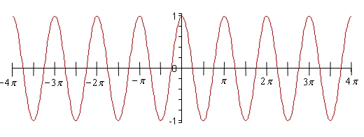 The graph of \(y = \cos \left( {2x} \right)\) on \( - 4\pi \le x \le 4\pi \). It is a wave with peaks at \(y = 1\) and valleys at \(y = - 1\) and a period of \(\pi \), so there are eight complete cycles shown, twice as many as the graph of \(\cos \left( x \right)\).