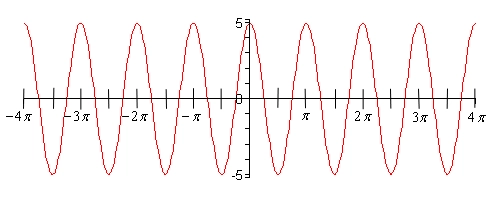 The graph of \(y = 5\cos \left( {2x} \right)\) on \( - 4\pi \le x \le 4\pi \). It is a wave with the same period of \(\pi \) as the graph of \(\cos \left( {2x} \right)\), so there are eight complete cycles shown, but the peaks are now at \(y = 5\) and the valleys at \(y = - 5\).