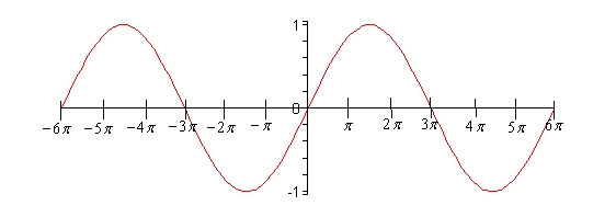 The graph of \(y = \sin \left( {\frac{x}{3}} \right)\) on \( - 6\pi \le x \le 6\pi \). It is a wave with peaks at \(y = 1\) and valleys at \(y = - 1\) and a period of \(6\pi \), so only two complete cycles are shown. The graph passes through the origin going upwards.