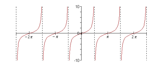 The graph of \(y = \tan \left( x \right)\) on \( - \frac{{5\pi }}{2} < x < \frac{{5\pi }}{2}\). There are dashed vertical asymptotes at \(x = - \frac{{5\pi }}{2}\), \( - \frac{{3\pi }}{2}\), \( - \frac{\pi }{2}\), \(\frac{\pi }{2}\), \(\frac{{3\pi }}{2}\) and \(\frac{{5\pi }}{2}\). Between each pair of asymptotes the graph is an increasing curve that comes up from negative infinity on the left, passes through the x-axis at the midpoint and goes up to positive infinity on the right, and this shape repeats with a period of \(\pi \).