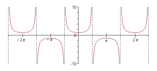 The graph of \(y = \sec \left( x \right)\) on \( - \frac{{5\pi }}{2} < x < \frac{{5\pi }}{2}\). There are dashed vertical asymptotes at \(x = - \frac{{5\pi }}{2}\), \( - \frac{{3\pi }}{2}\), \( - \frac{\pi }{2}\), \(\frac{\pi }{2}\), \(\frac{{3\pi }}{2}\) and \(\frac{{5\pi }}{2}\). Between the asymptotes the graph alternates between a “U” shaped piece sitting above the x-axis whose lowest point is at \(y = 1\) and an upside down “U” shaped piece below the x-axis whose highest point is at \(y = - 1\). The graph never takes values between -1 and 1.