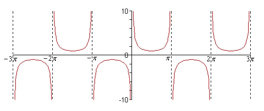 The graph of \(y = \csc \left( x \right)\) on \( - 3\pi < x < 3\pi \). There are dashed vertical asymptotes at \(x = - 3\pi \), \( - 2\pi \), \( - \pi \), \(0\), \(\pi \), \(2\pi \) and \(3\pi \). Between the asymptotes the graph alternates between a “U” shaped piece sitting above the x-axis whose lowest point is at \(y = 1\) and an upside down “U” shaped piece below the x-axis whose highest point is at \(y = - 1\). The graph never takes values between -1 and 1.
