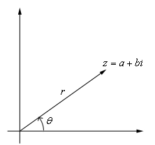 A sketch of the complex number \(z = a + bi\) in the complex plane.  It is drawn as a vector starting at the origin and ending at the point in the first quadrant.  The length of the vector is labeled \(r\) and the angle it makes with the positive x-axis is labeled \(\theta \).