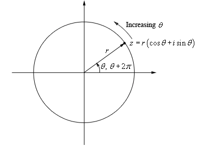A sketch of a circle of radius \(r\) centered at the origin of the complex plane.  A vector of length \(r\) runs from the origin out to a point on the circle in the first quadrant labeled \(z = r\left( {\cos \theta + i\sin \theta } \right)\), and the angle it makes with the positive x-axis is labeled both \(\theta \) and \(\theta + 2\pi \).  A curved arrow running counter-clockwise around the outside of the circle is labeled “Increasing \(\theta \)”, showing that increasing the angle rotates the point around the circle and back to the same place.
