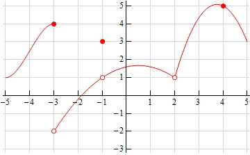 Uch bo'lakdan iborat funksiya grafigi. x=-3, -1, 2, 4 dagi limitlar va qiymatlar tasvirlangan.