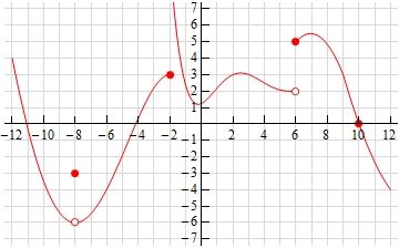 The graph of a function on \(-12 \le x \le 12\) made up of three pieces. The first piece starts at (-12,4), falls to its lowest point at an open dot at (-8,-6) and then rises to a closed dot at (-2,3). There is also a closed dot at (-8,-3) above the open dot at \(x = -8\). The second piece comes down from positive infinity just to the right of \(x = -2\), reaches a low point of about 1 near \(x = 0\), rises to about 3 near \(x = 2.5\), dips slightly and ends at an open dot at (6,2). The third piece starts at a closed dot at (6,5), rises to a peak of about 5.5 near \(x = 7\) and then falls through a closed dot at (10,0) to about -4 at \(x = 12\).