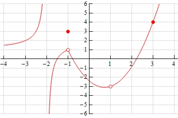 The graph of a function on \(-4 \le x \le 4\) with a vertical asymptote at \(x = -2\). To the left of the asymptote the graph starts at about (-4,1.5) and increases toward positive infinity as it approaches \(x = -2\). To the right of the asymptote the graph comes up from negative infinity and rises to an open dot at (-1,1). There is a closed dot at (-1,3) above the open dot at \(x = -1\). From the open dot at (-1,1) the graph falls to its lowest point at an open dot at (1,-3), then rises through a closed dot at (3,4) and continues upward.